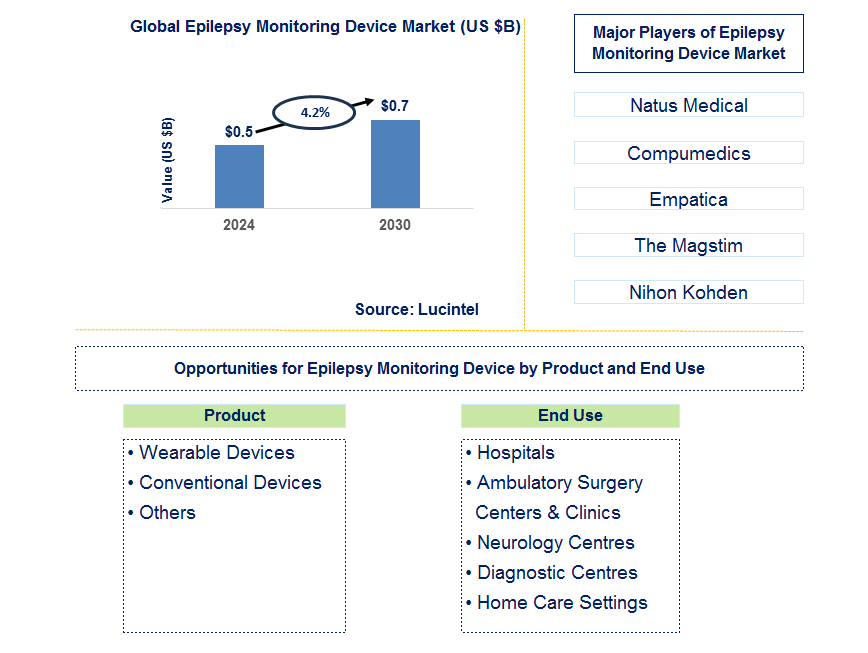 Epilepsy Monitoring Device Trends and Forecast